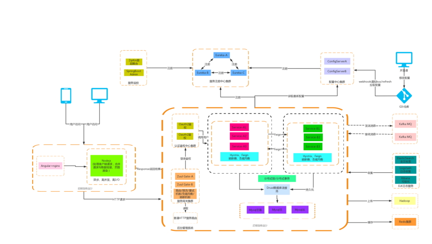分布式系统架构设计图_前后端分离_springcloud/eureka