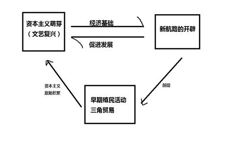 用示意图表示"三角贸易"文艺复兴"""新航路开辟之间的联系"