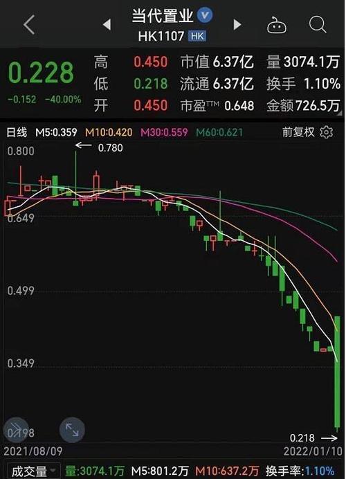 一知名全国百强房企继昨日股票暴跌40今日继续下跌8