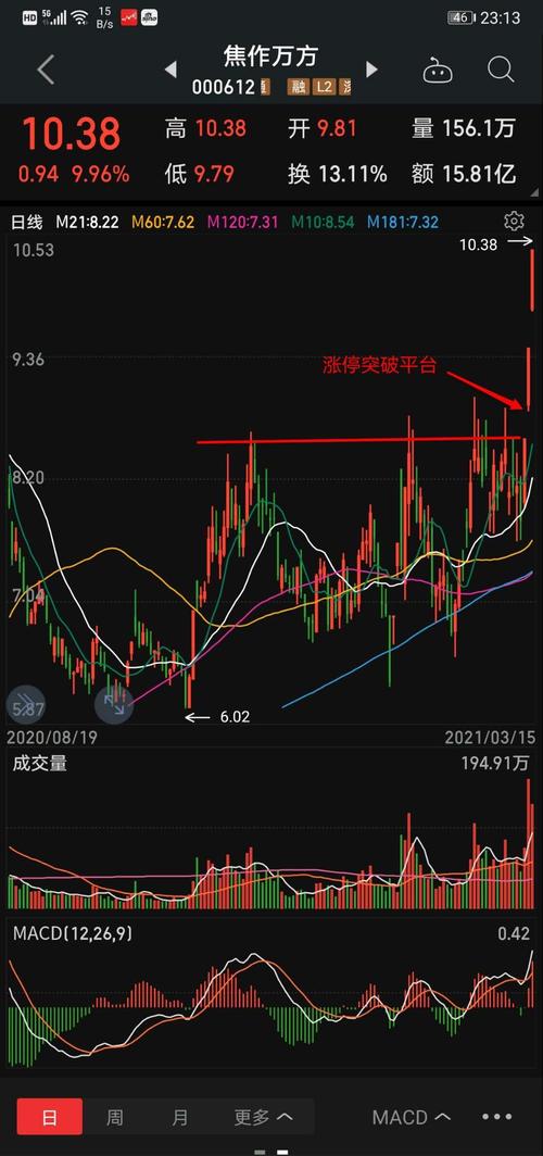 这是我观察的股票 先看焦作万方,是有色概念,目前的热点题材,并且昨日