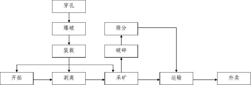 露天开采工艺流程图