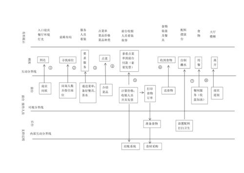 餐饮业服务蓝图