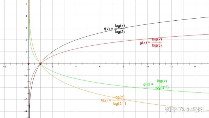 软件绘制4个对数函数图像如图