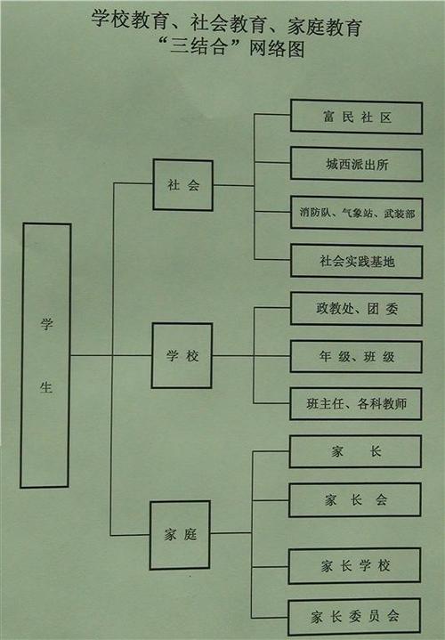第一中学学校教育,社会教育,家庭教育"三结合"网络图