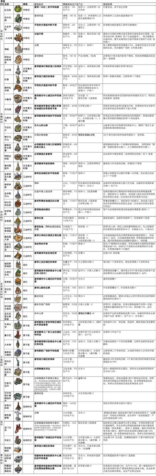 文明6奇观效果及城市区域布局图示