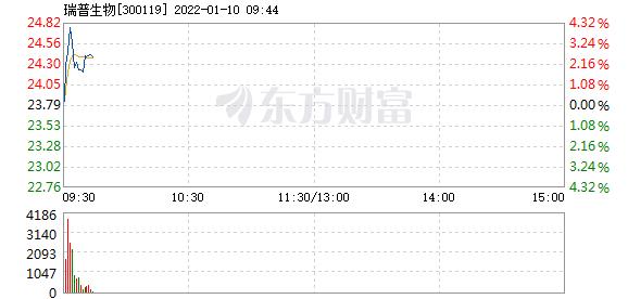 瑞普生物1月10日快速回调
