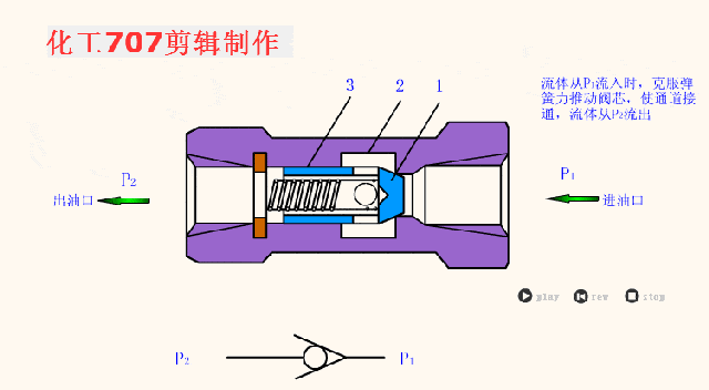 38张阀门动图 工作状态和原理一目了然!