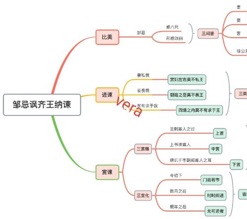 部编版九下《邹忌讽齐王纳谏》思维导图_思维导图_语文_初中语文_教育