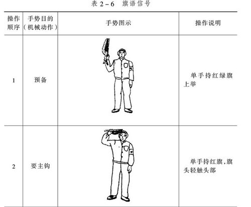指挥人的姿态及 旗语目的见表2   6.