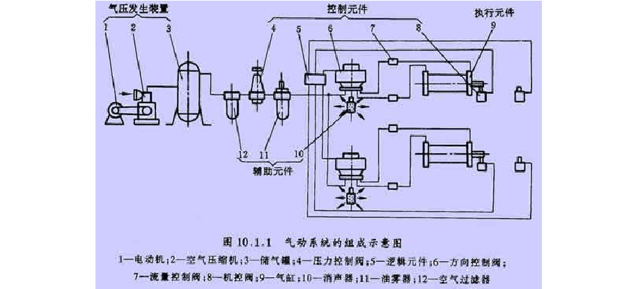气压传动系统的工作原理及组成