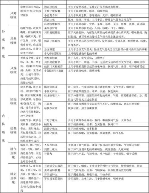 各类型咳嗽用药一览表精选