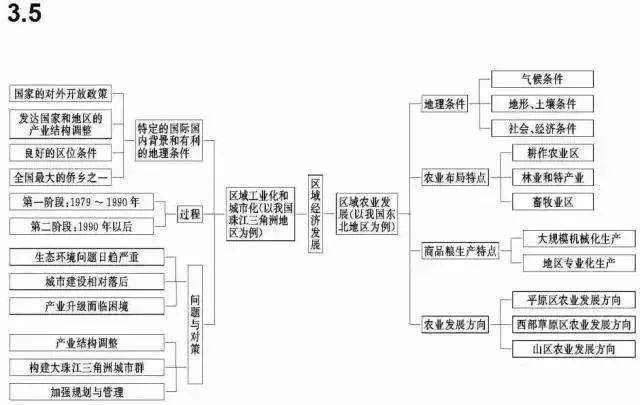 高中地理必修全部知识框架图整理汇总文科生必看
