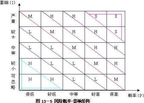 2015年咨询师必备考点:风险分析的基础