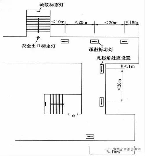 4安全出口标志灯具宜设置在安全出口的顶部,底边距地不宜低于2.0m.