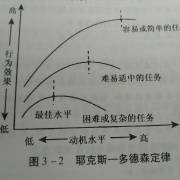 耶克斯和多德森(倒u型曲线)