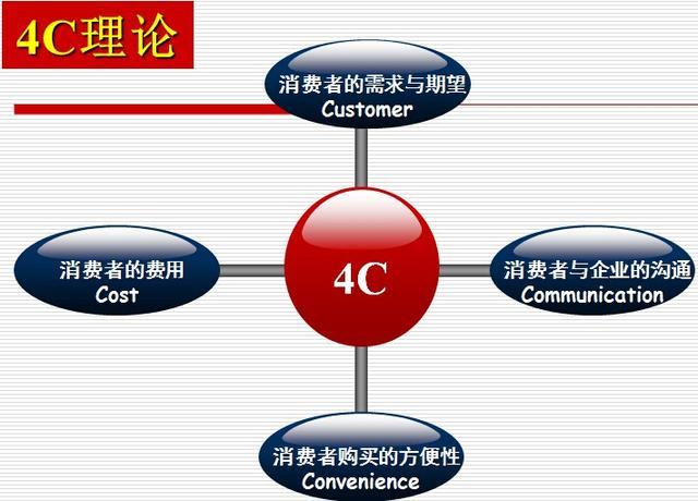 线下营销时代的4p,4c以及网络营销4c理论都是什么?-4p