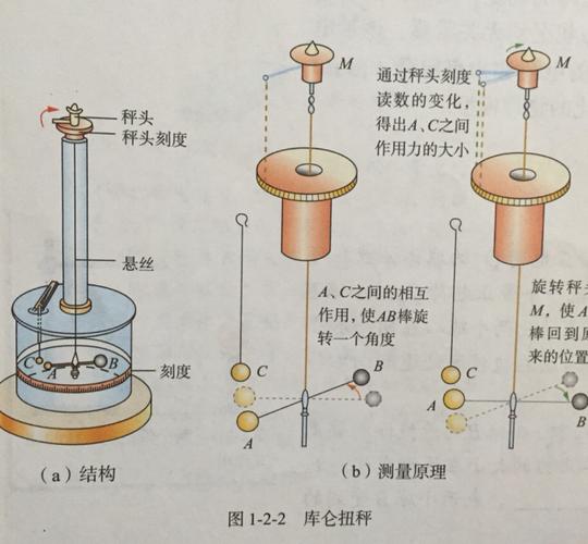 库仑扭秤