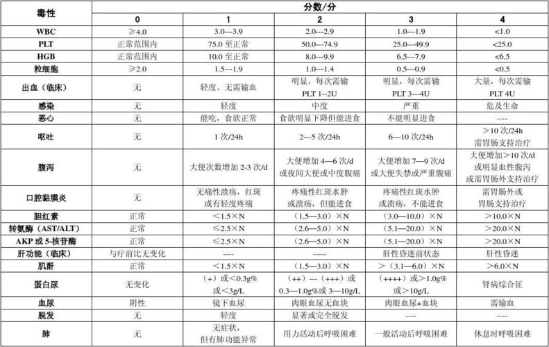 肿瘤指南 紫杉醇的研究进展 化疗骨髓抑制 急性毒性 毒物分级 的相关