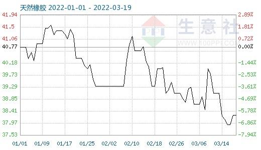 3月第三周天然橡胶行情小型u型波动