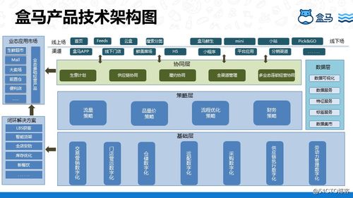 二,盒马技术架构与原型