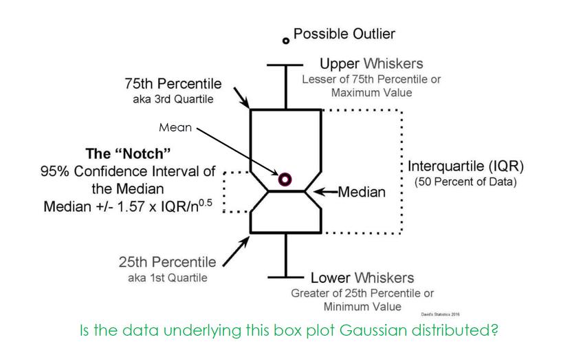notched-box for different data set