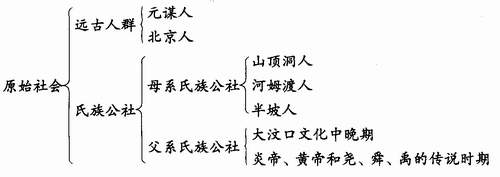 第一章第一节远古社会和传说时代_高中历史·人民教育
