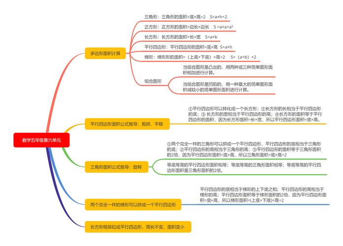 在计算,图形,思维等多个方面难度都有较大提高,思维导图可以更好地帮
