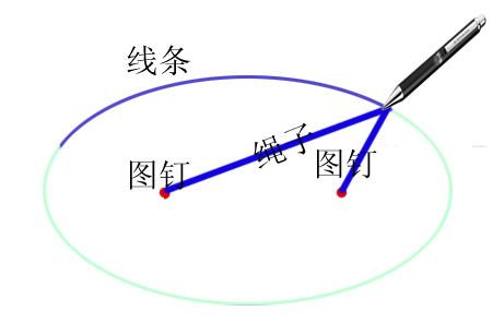 今天 17:21 网友采纳 将细线的两端分别订在图钉上上,图钉是椭圆的两