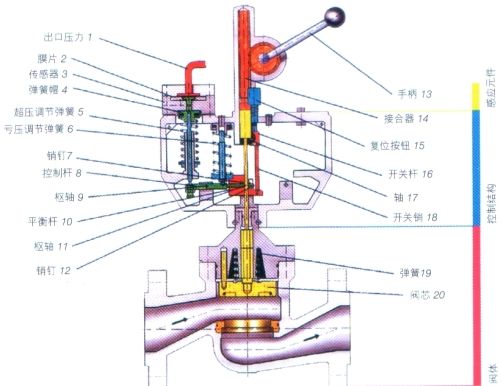hvs086型切断阀结构