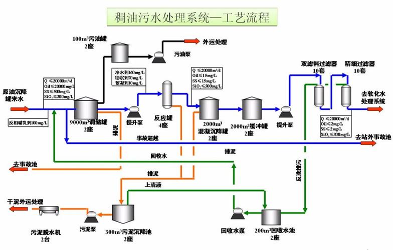 几种常见污水处理工艺流程图