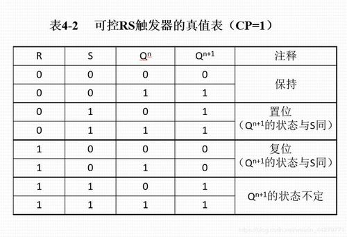 cp=1期间,引导们g1,g2开启,触发器工作,该触发器的真值表与基本rs触发