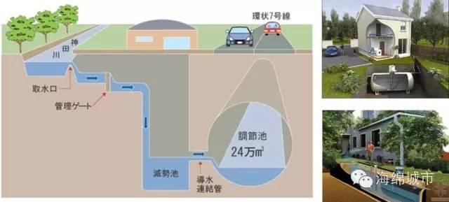 海绵城市设计的六大要素