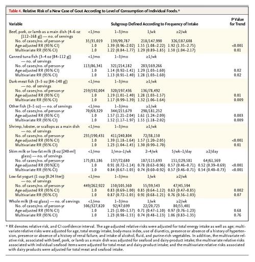 multivariate relative risk among the men in the highest quintile