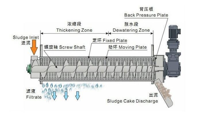 (二)叠螺式污泥脱水机图纸