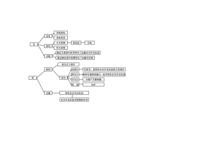 初中生物思维导图(清晰,可修改版) 及光学显微镜的构造和使用方法.