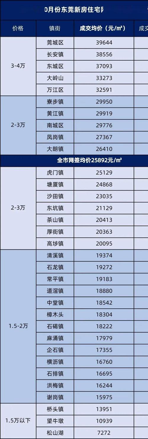 东莞最新房价公布,新房3连涨,涨幅百城第一!二手房却