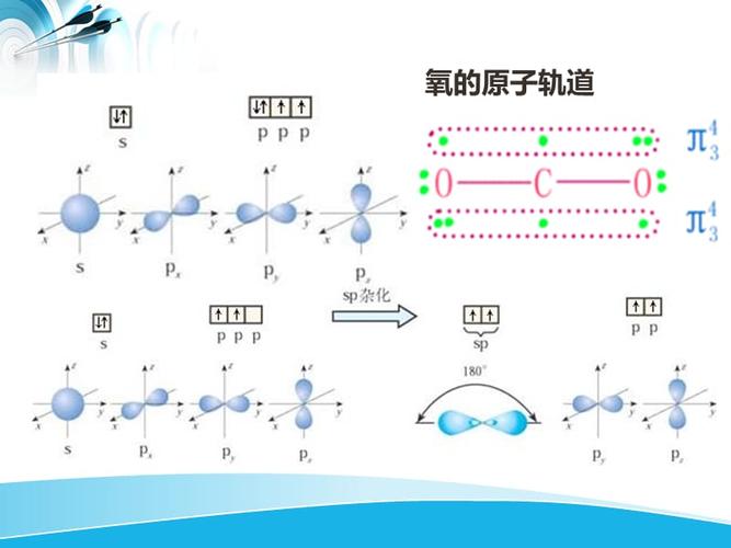 co2分子的成键结构特征与化学反应活性.ppt
