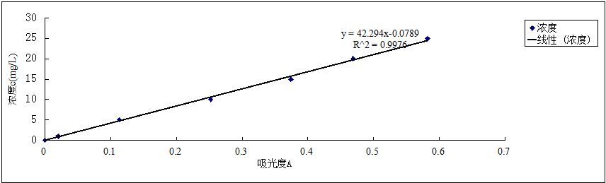 得到上述各标准溶液的吸光度,并以酸性品红浓度c为纵坐标,吸光度a为横