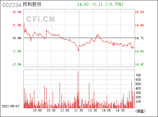 民和股份(002234)_股票行情,行情首页_中财网
