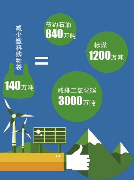 "限塑令"七年减少2/3塑料袋_潇湘晨报数字报