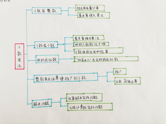 五年级小数乘法单元复习整理(思维导图)
