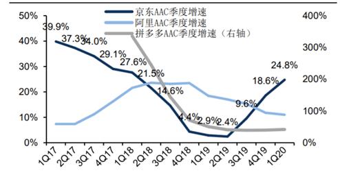 财报前瞻诸多积极信号拼多多2020q2业绩将超预期