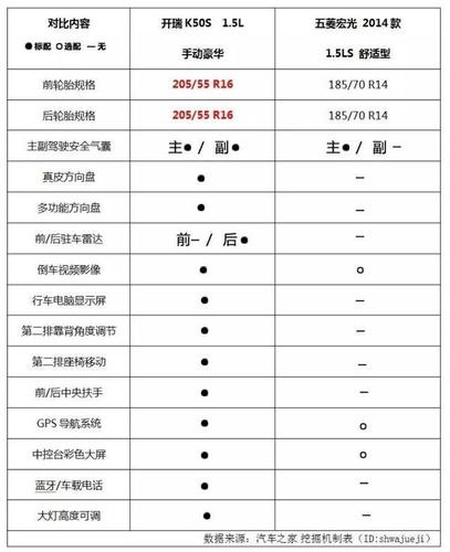参数上是压到性的优势的话,那么在配置方面,开瑞k50s则要完爆五菱宏光