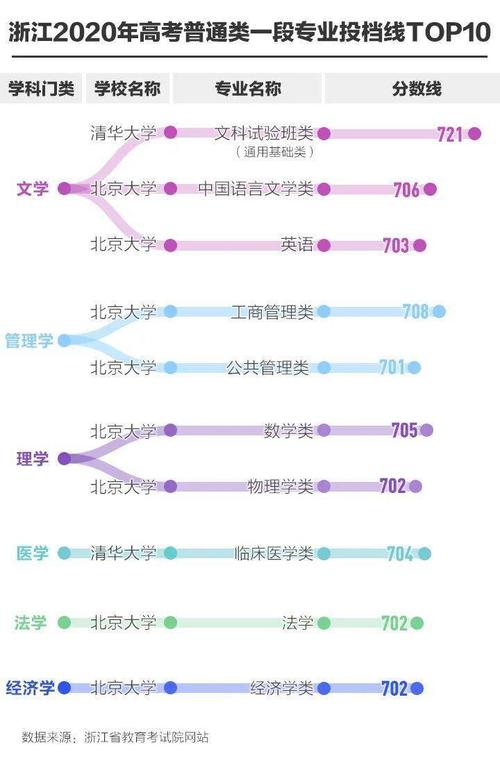 浙江新闻客户端梳理了新高考改革以来浙江普通类一段专业投档线top10
