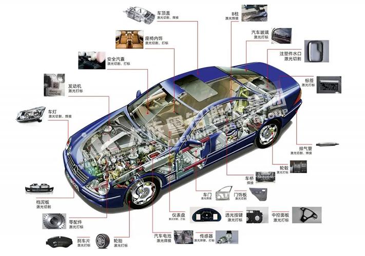 在汽车车架,安全系统,内外饰,各种功能件或结构件中,都有切割,焊接,打