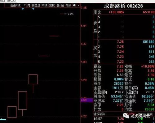 股票 正文  大基建板块高潮迭起,建筑为前锋,钢铁,水泥,工程机械,建材