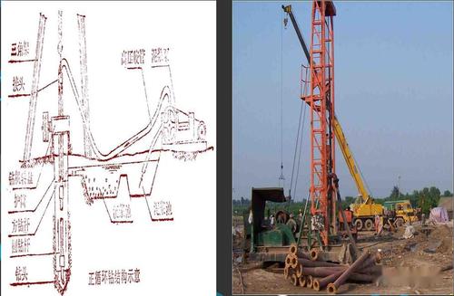 反循环钻机的泥浆的循环方式则正好相反,泥浆由孔外流入孔内,由真空泵