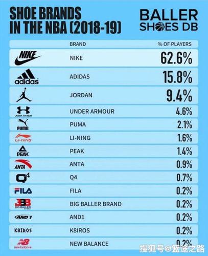据美国媒体baller shoes db统计了nba上赛季球员的球鞋品牌分布情况