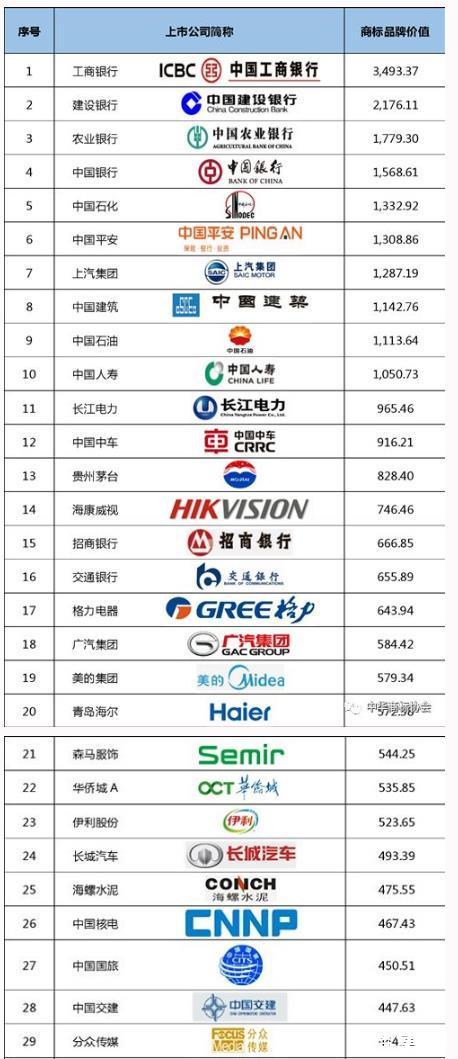 中国最值钱的商标品牌大全,2019中国上市公司商标品牌价值排行榜
