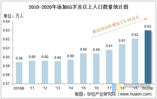 20102020年汤加人口数量及人口性别年龄城乡结构分析